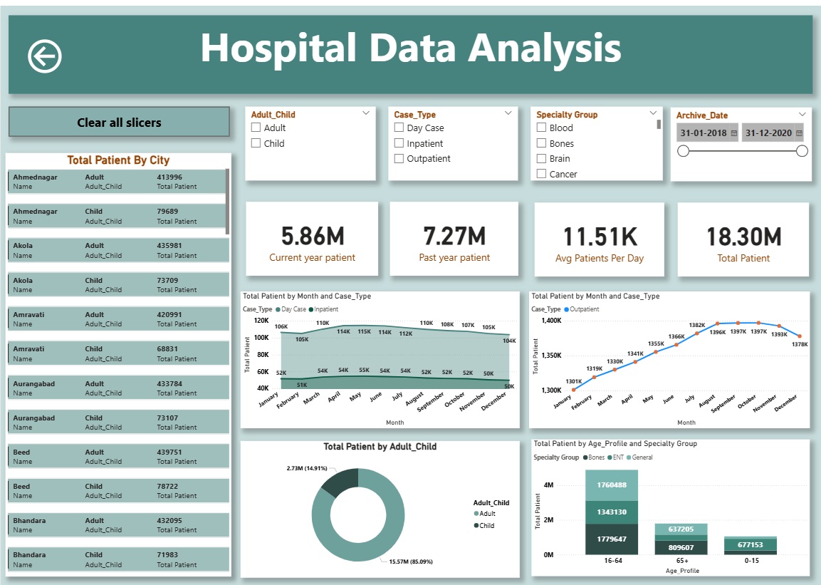 Hospital Data Dashboard
